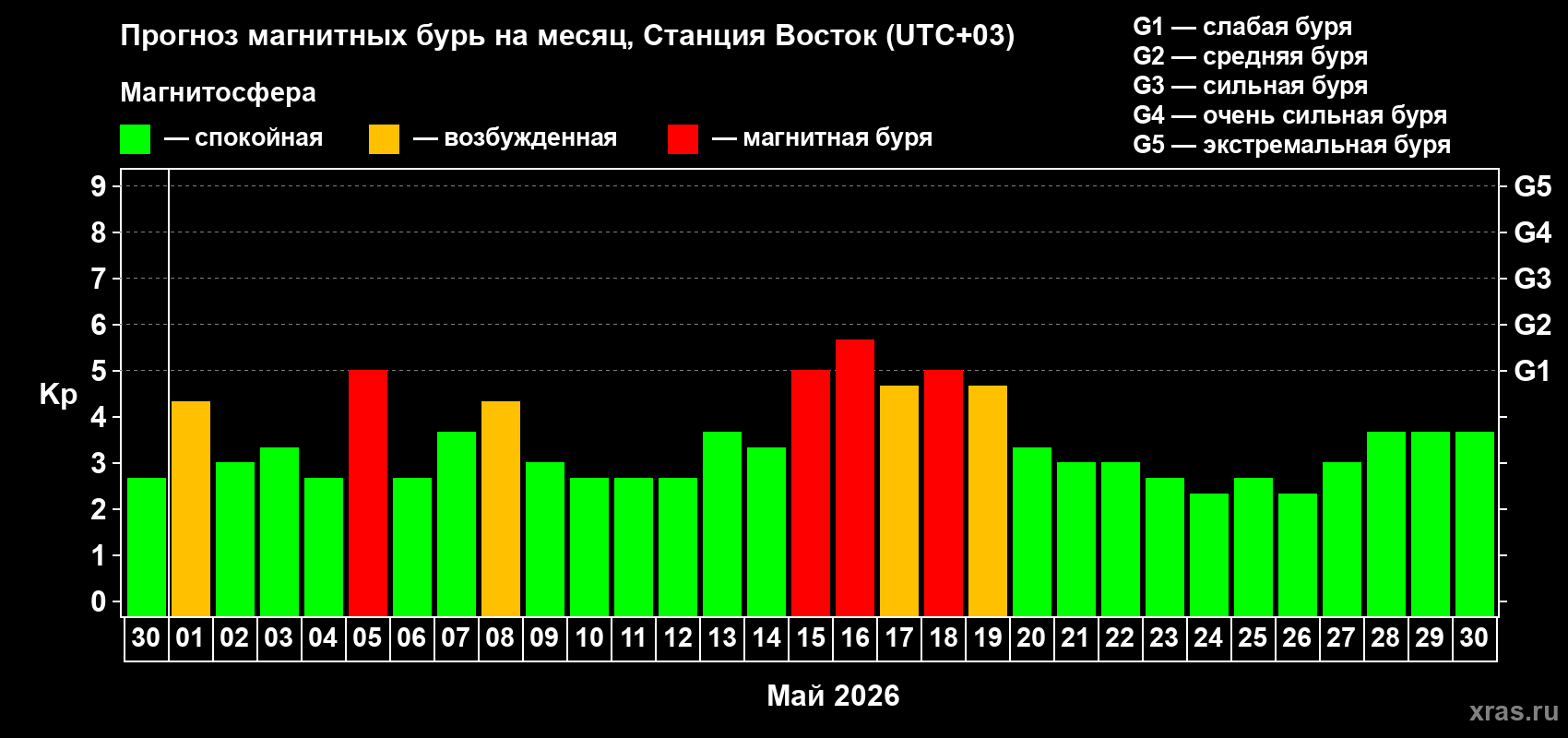 Прогноз максимального суточного геомагнитного индекса&nbsp;Kp на <b>1 месяц</b> (31 день) <b>с 30 апреля по 30 мая 2026 г</b>