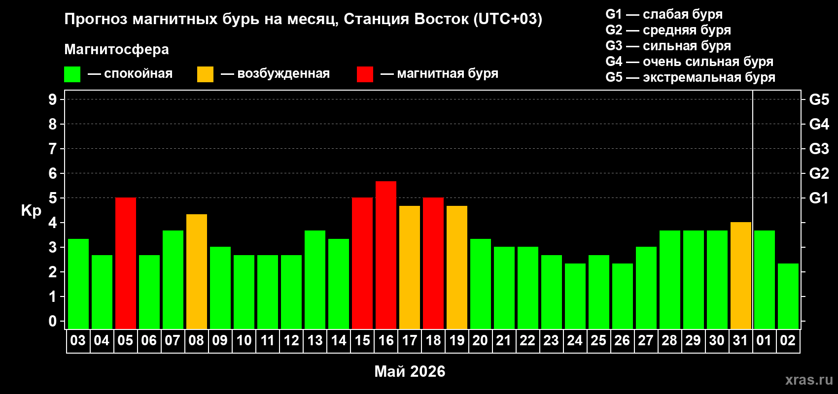 Прогноз максимального суточного геомагнитного индекса Kp на <b>1 месяц</b> (31 день) <b>с 03 мая по 02 июня 2026 г</b>