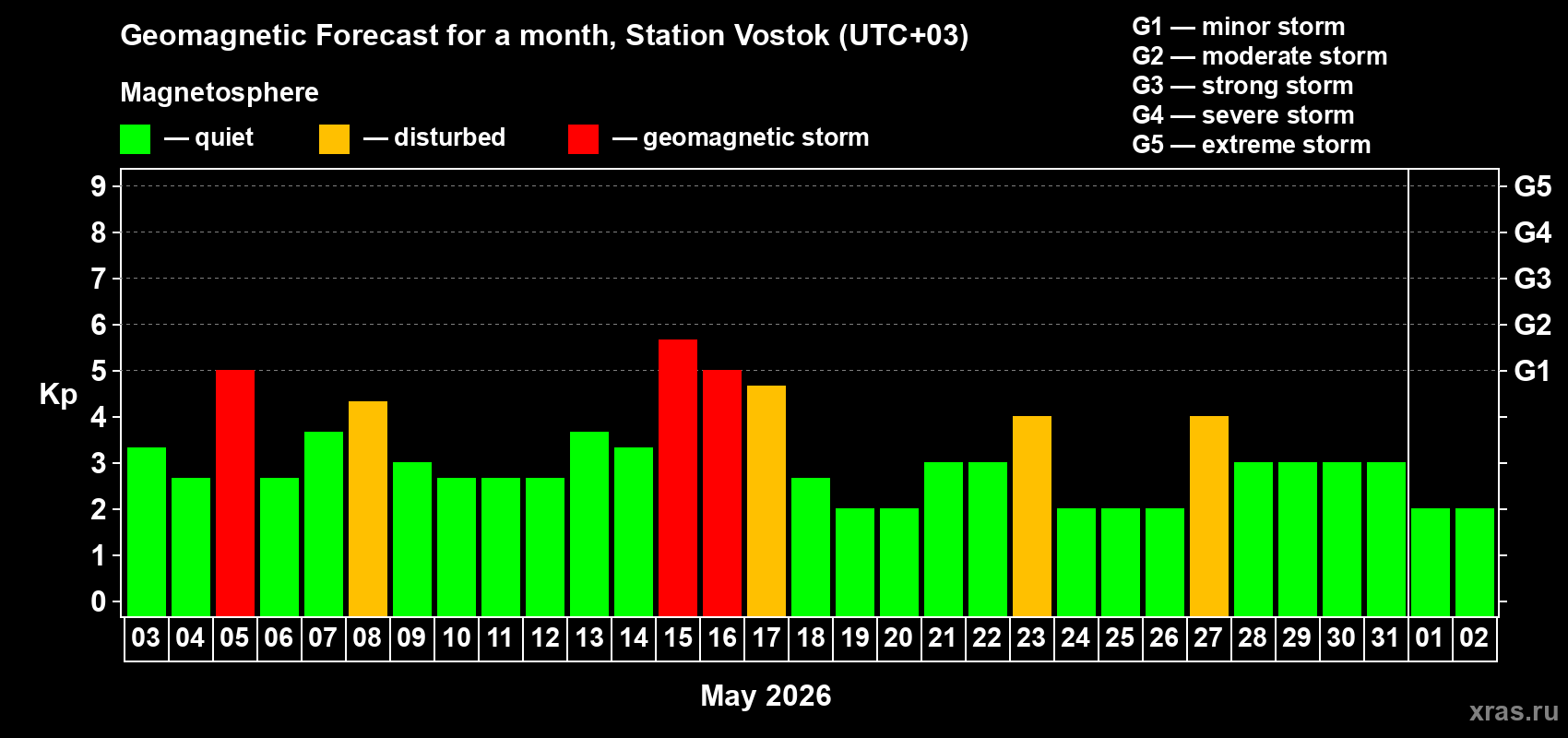 Forecast of the daily maximal value of geomagnetic index&nbsp;Kp for <b>1 month</b> (31 days) <b>from May 03, 2026 to Jun 02, 2026</b>