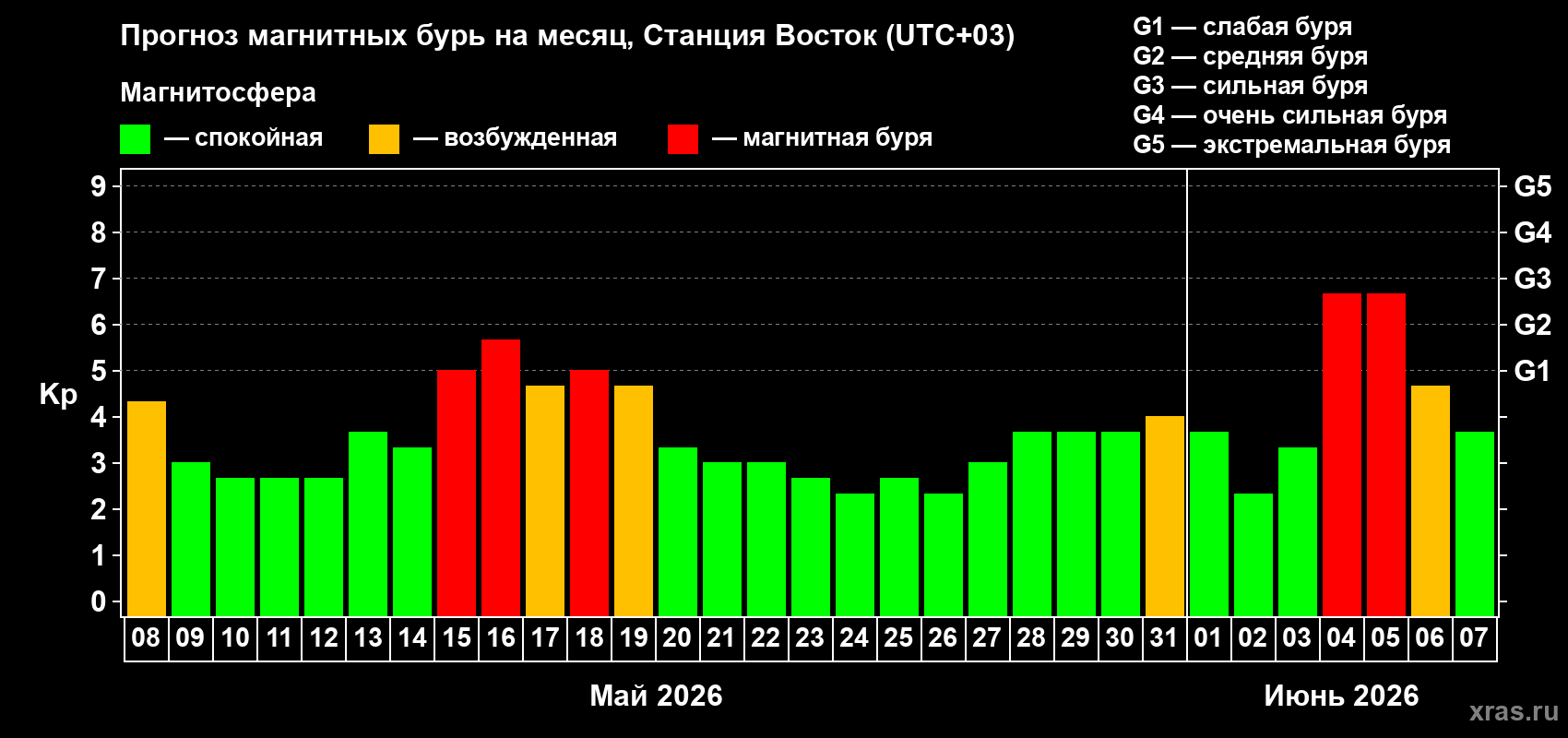 Прогноз максимального суточного геомагнитного индекса Kp на <b>1 месяц</b> (31 день) <b>с 08 мая по 07 июня 2026 г</b>