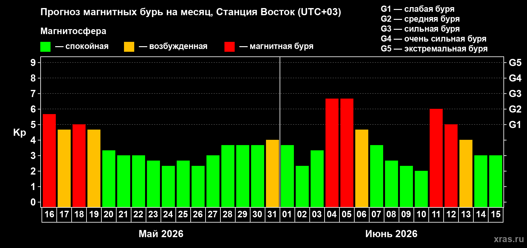 Прогноз максимального суточного геомагнитного индекса Kp на <b>1 месяц</b> (31 день) <b>с 16 мая по 15 июня 2026 г</b>