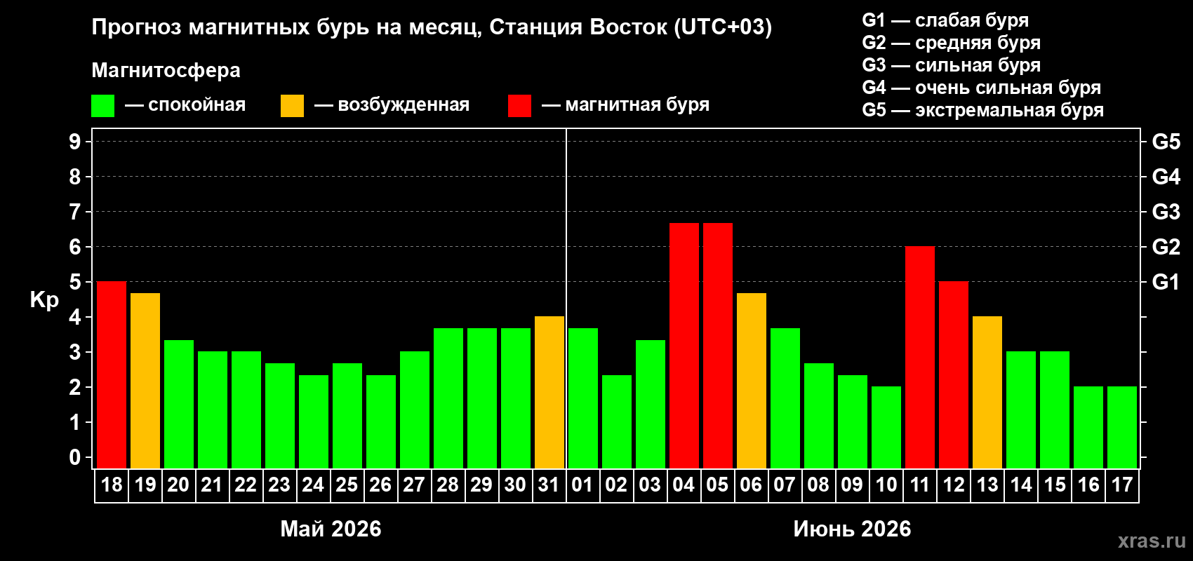 Прогноз максимального суточного геомагнитного индекса Kp на <b>1 месяц</b> (31 день) <b>с 18 мая по 17 июня 2026 г</b>