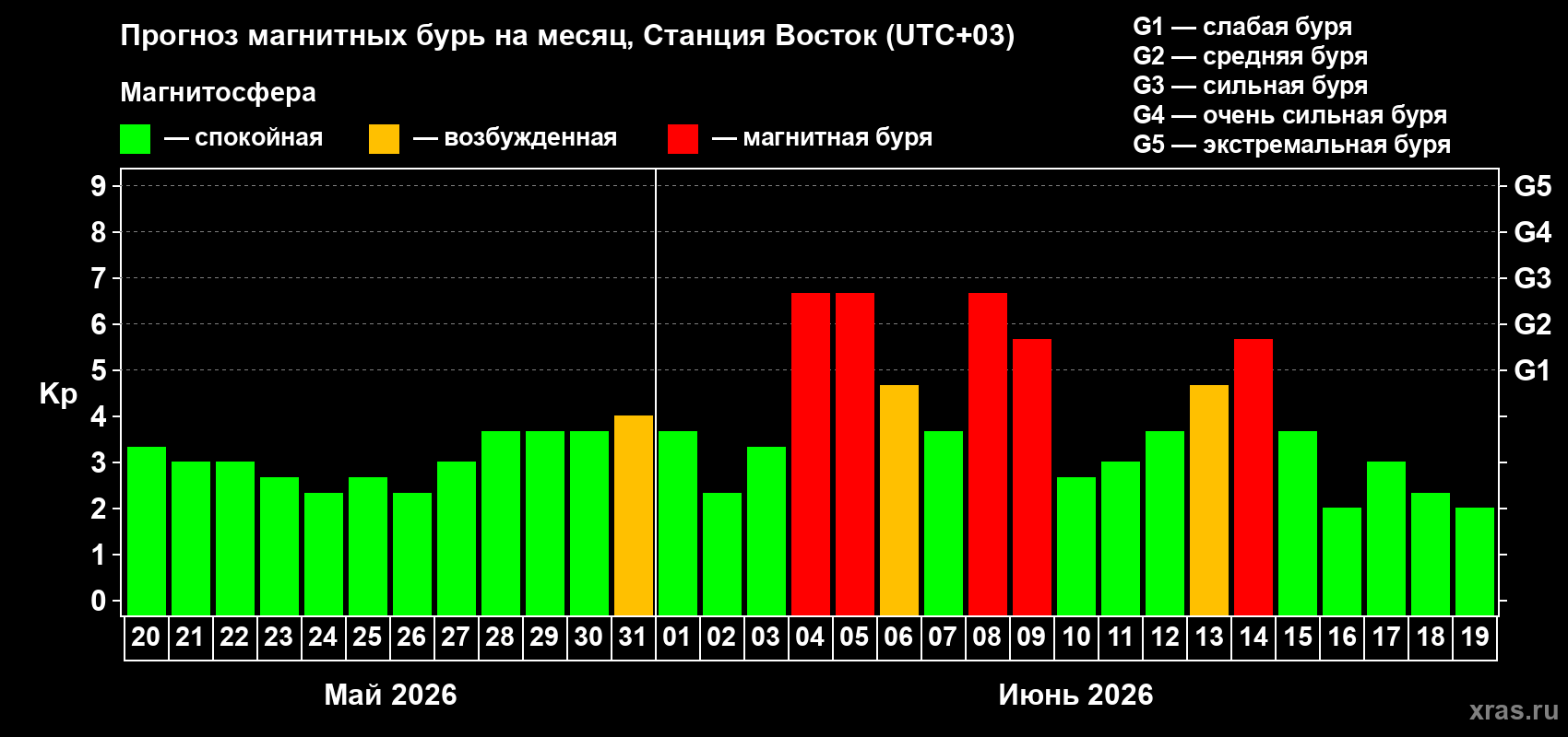 Прогноз максимального суточного геомагнитного индекса&nbsp;Kp на <b>1 месяц</b> (31 день) <b>с 20 мая по 19 июня 2026 г</b>