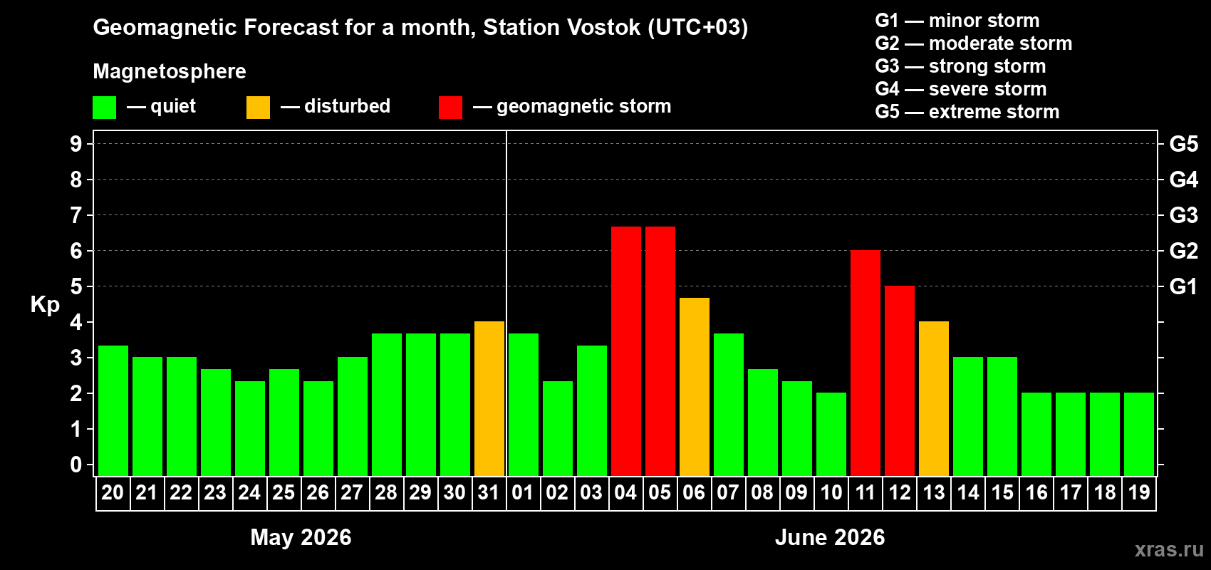 Forecast of the daily maximal value of geomagnetic index Kp for <b>1 month</b> (31 days) <b>from May 20, 2026 to Jun 19, 2026</b>
