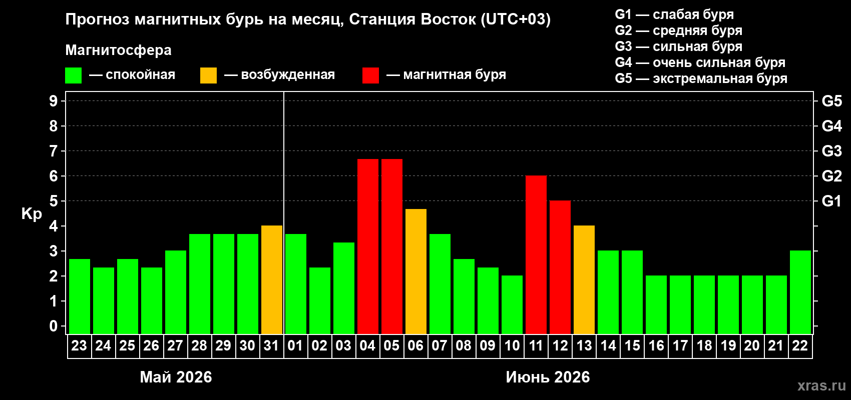 Прогноз максимального суточного геомагнитного индекса Kp на <b>1 месяц</b> (31 день) <b>с 23 мая по 22 июня 2026 г</b>
