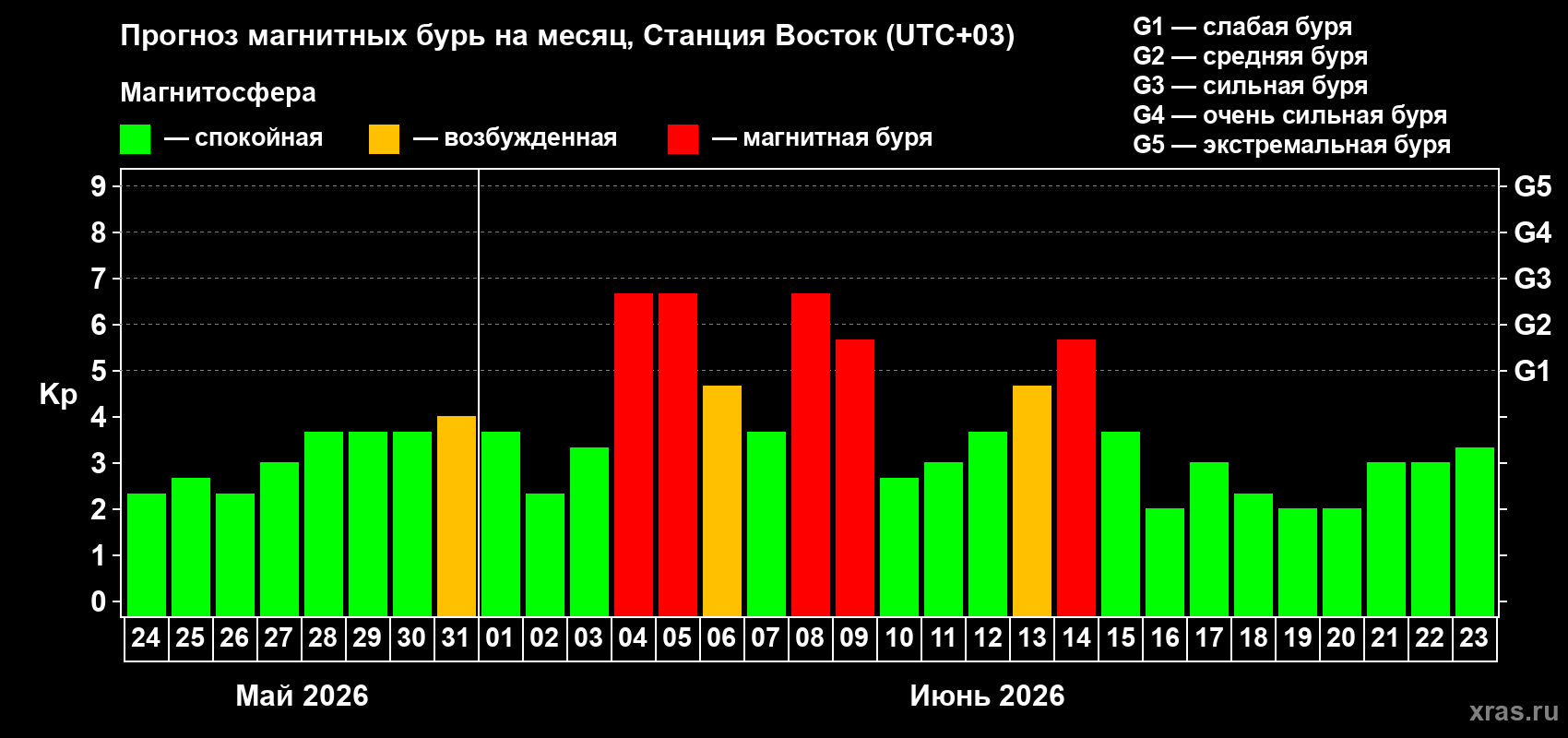 Прогноз максимального суточного геомагнитного индекса Kp на <b>1 месяц</b> (31 день) <b>с 24 мая по 23 июня 2026 г</b>