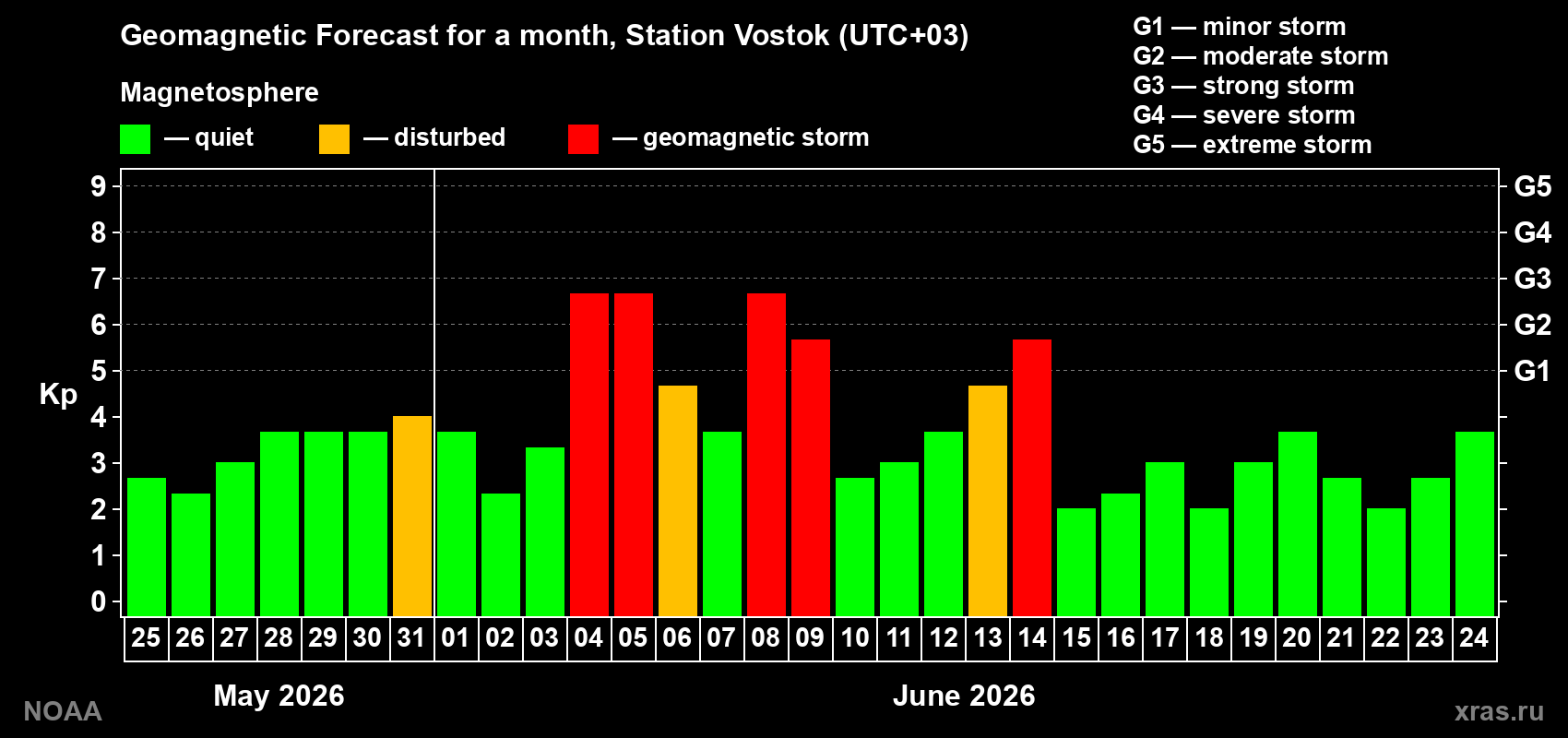 Geomagnetic index Kp forecast for the next month