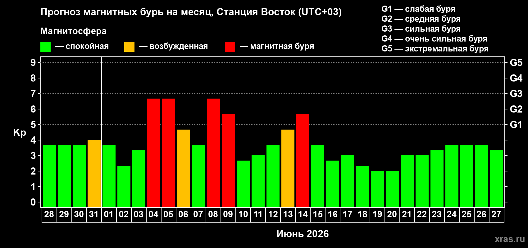 Прогноз максимального суточного геомагнитного индекса Kp на <b>1 месяц</b> (31 день) <b>с 28 мая по 27 июня 2026 г</b>