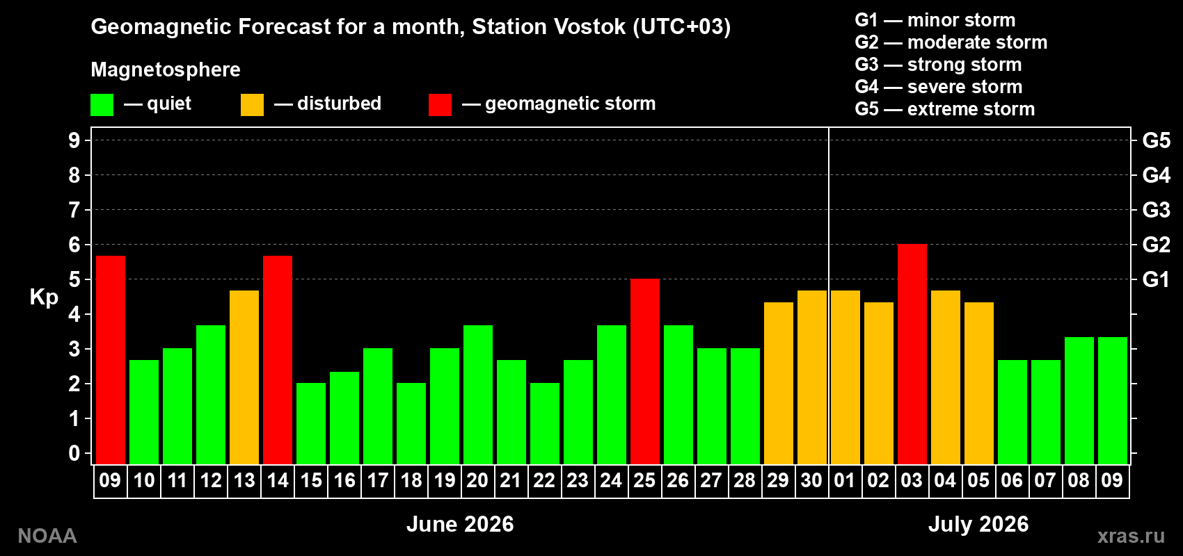 Forecast of the daily maximal value of geomagnetic index Kp for <b>1 month</b> (31 days) <b>from Jun 09, 2026 to Jul 09, 2026</b>