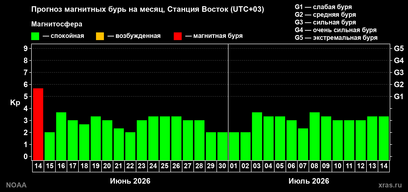 Прогноз максимального суточного геомагнитного индекса Kp на <b>1 месяц</b> (31 день) <b>с 14 июня по 14 июля 2026 г</b>