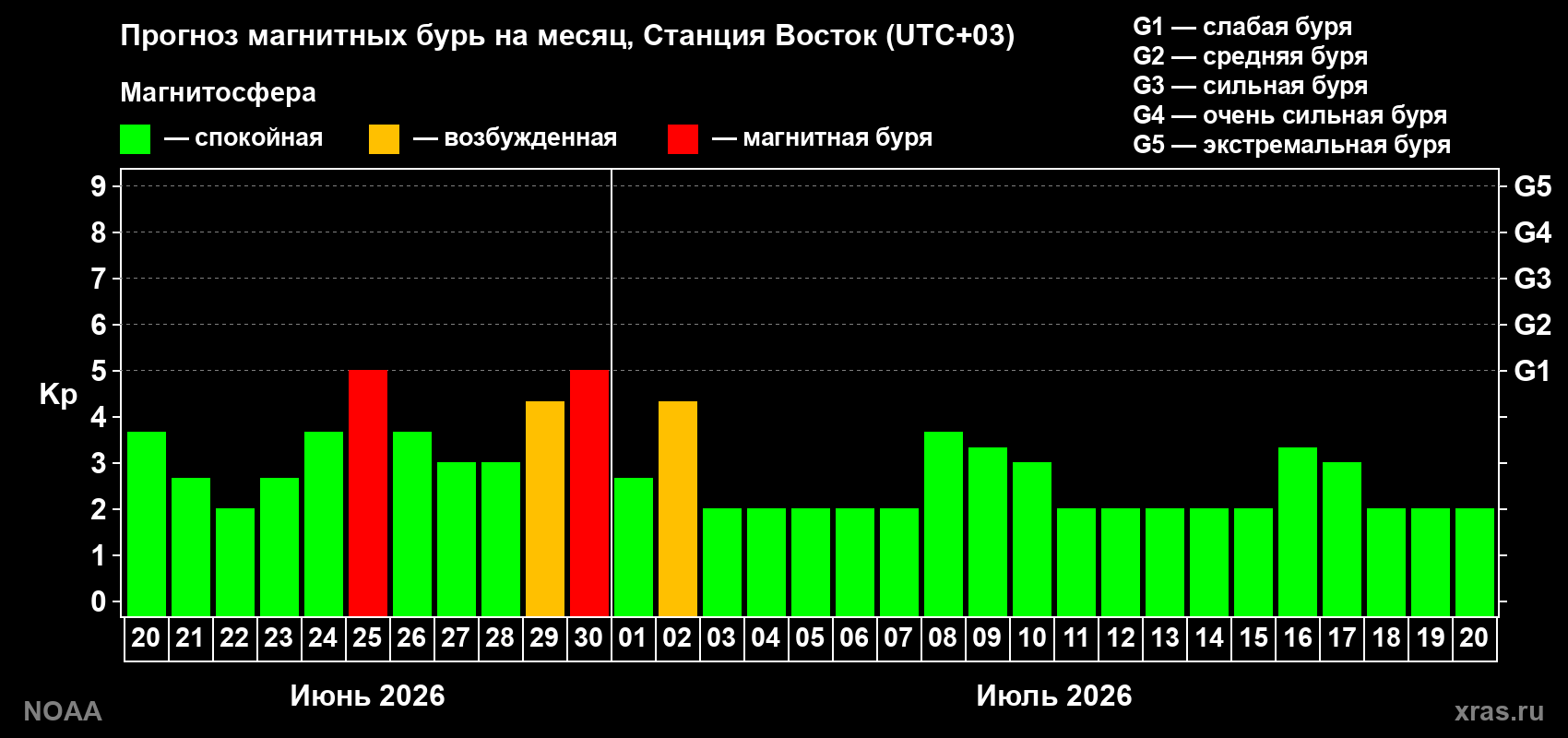 Прогноз максимального суточного геомагнитного индекса&nbsp;Kp на <b>1 месяц</b> (31 день) <b>с 20 июня по 20 июля 2026 г</b>
