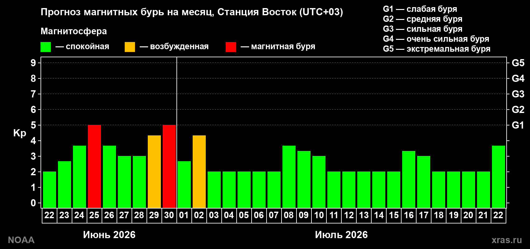 Прогноз максимального суточного геомагнитного индекса&nbsp;Kp на <b>1 месяц</b> (31 день) <b>с 22 июня по 22 июля 2026 г</b>