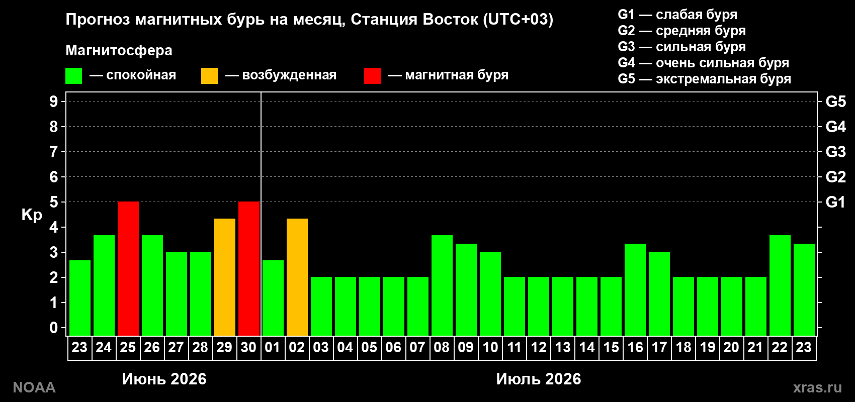 Прогноз максимального суточного геомагнитного индекса&nbsp;Kp на <b>1 месяц</b> (31 день) <b>с 23 июня по 23 июля 2026 г</b>