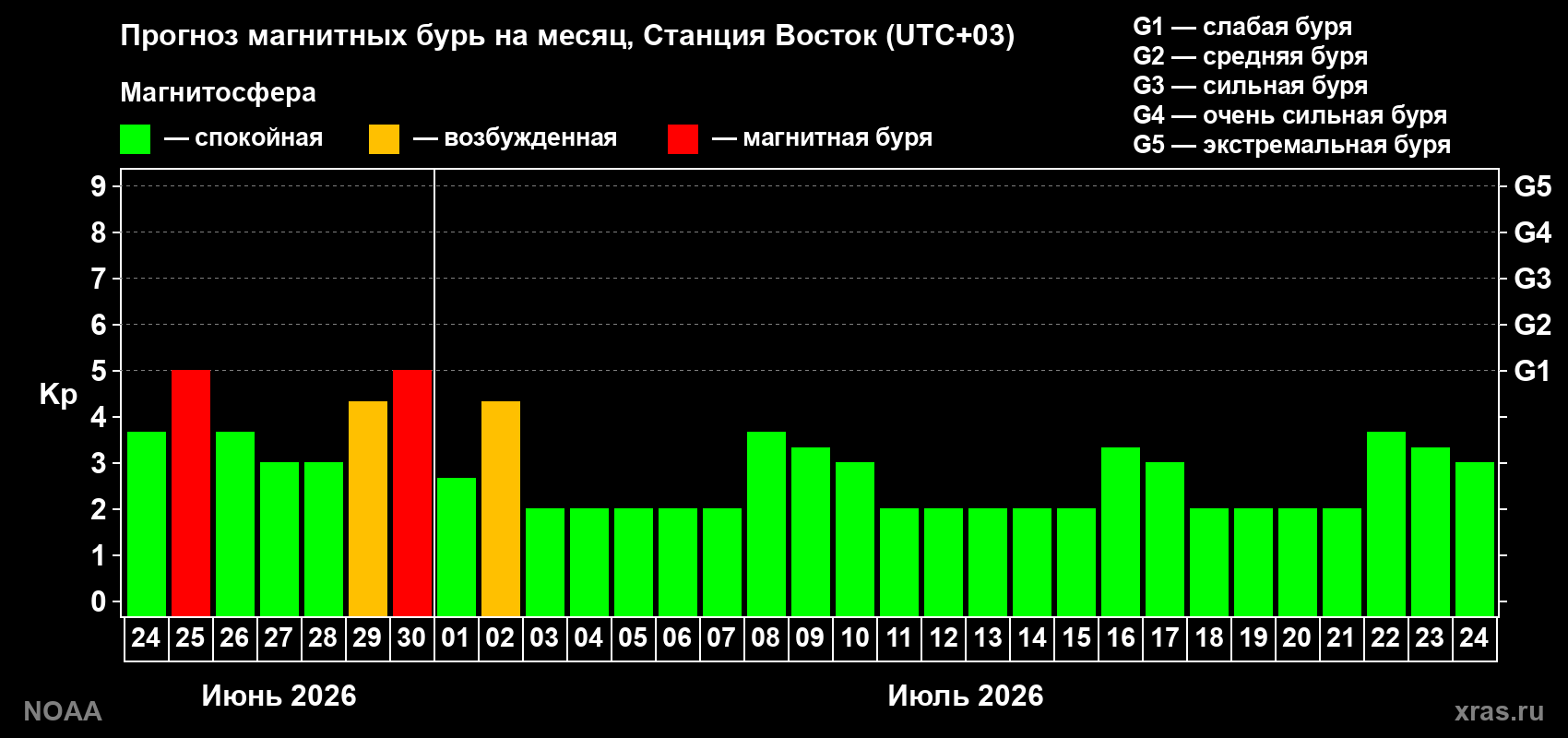Прогноз максимального суточного геомагнитного индекса&nbsp;Kp на <b>1 месяц</b> (31 день) <b>с 24 июня по 24 июля 2026 г</b>