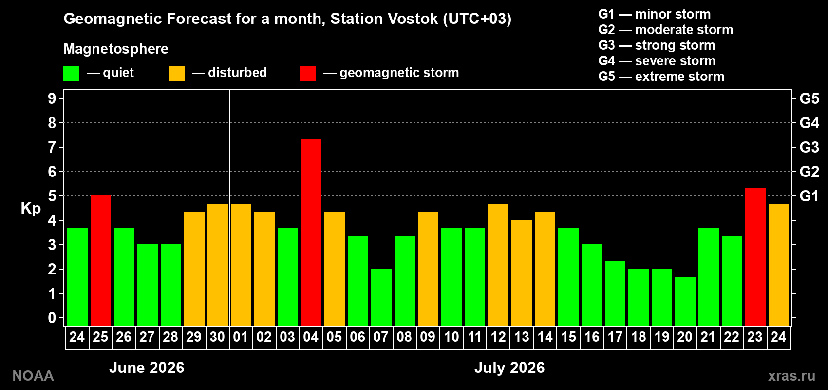 Geomagnetic index Kp forecast for the next month