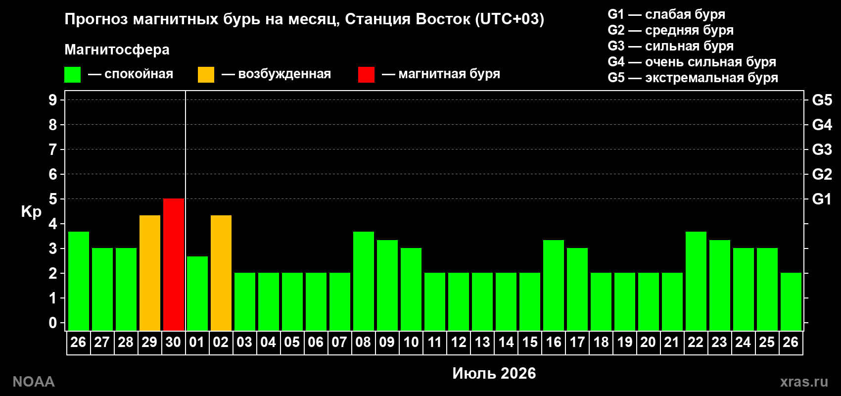 Прогноз максимального суточного геомагнитного индекса&nbsp;Kp на <b>1 месяц</b> (31 день) <b>с 26 июня по 26 июля 2026 г</b>