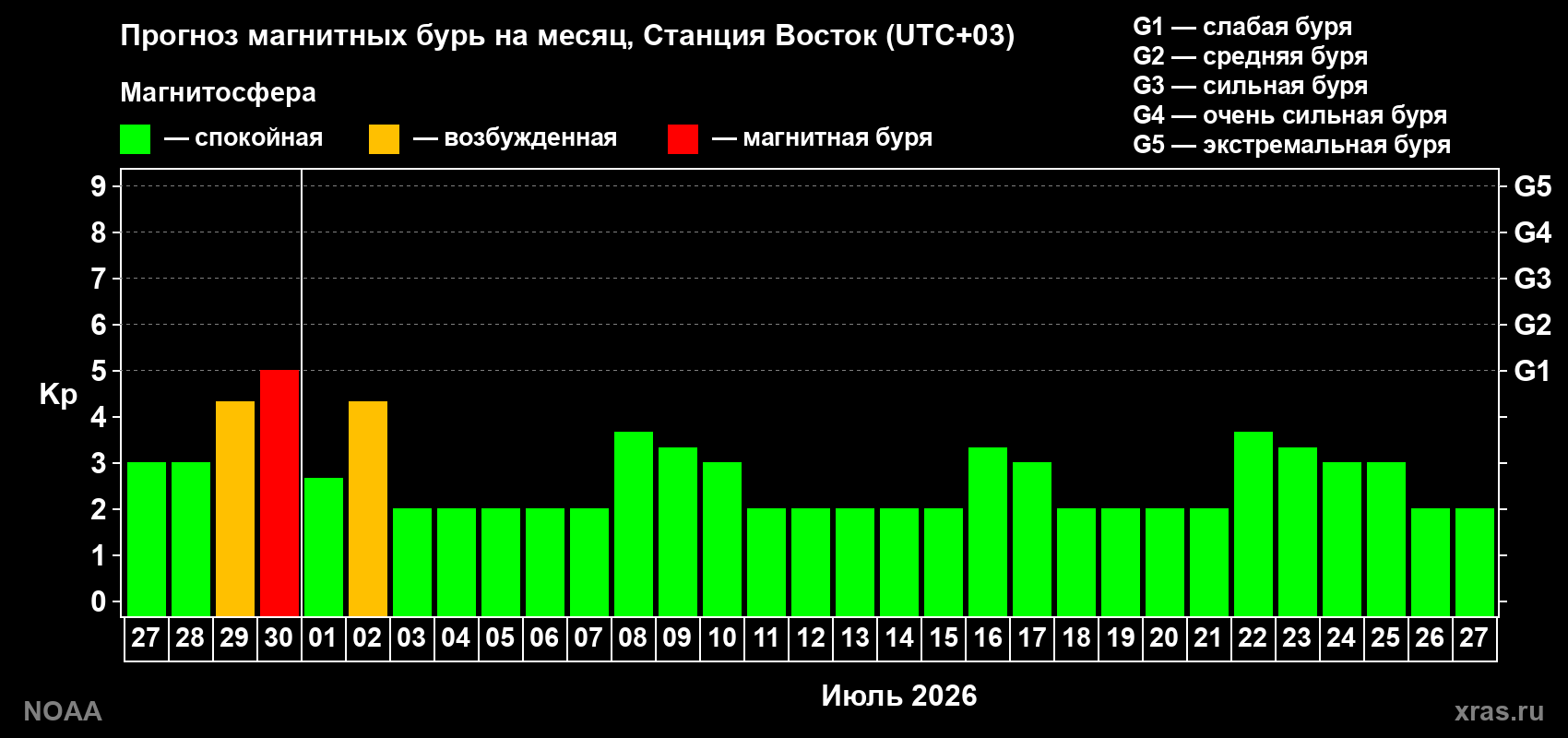 Прогноз максимального суточного геомагнитного индекса&nbsp;Kp на <b>1 месяц</b> (31 день) <b>с 27 июня по 27 июля 2026 г</b>