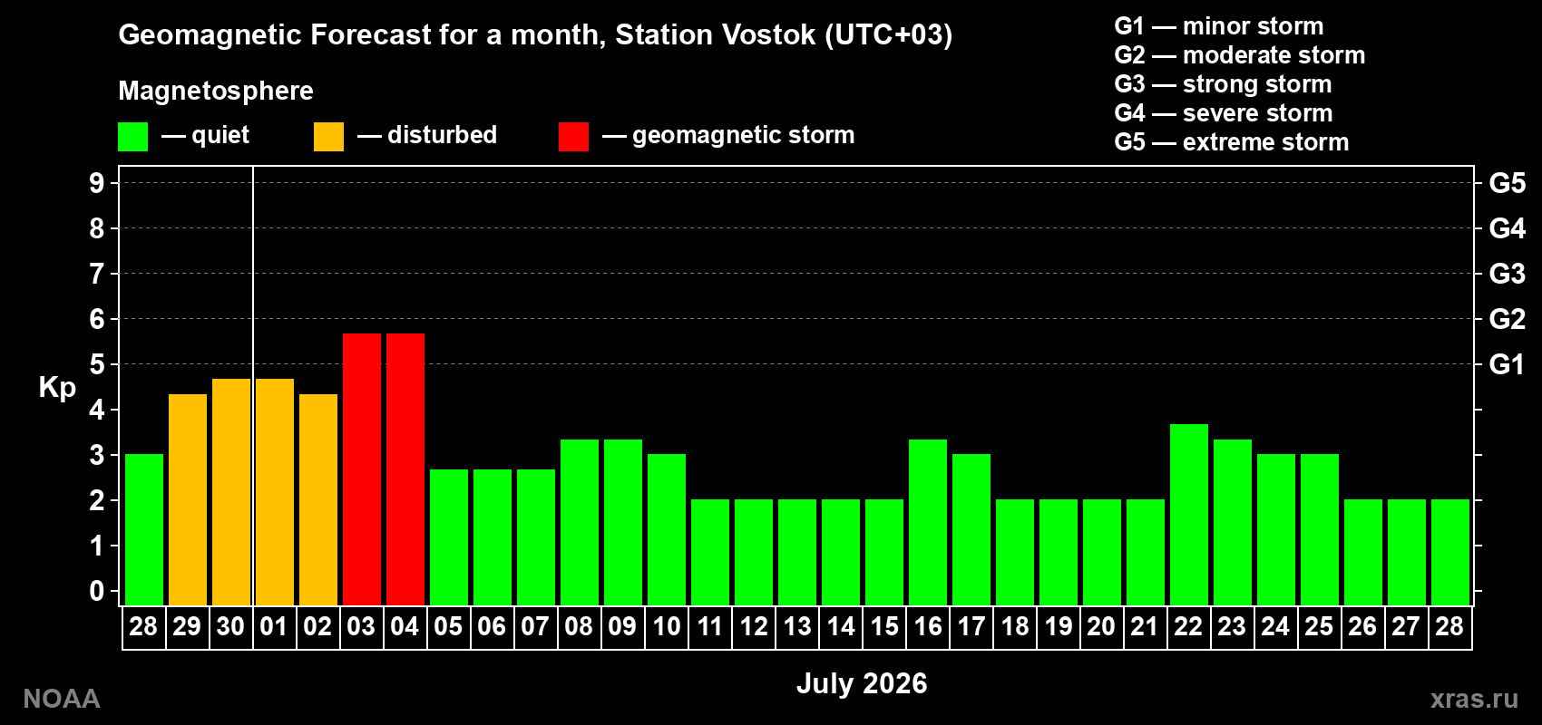 Forecast of the daily maximal value of geomagnetic index Kp for <b>1 month</b> (31 days) <b>from Jun 28, 2026 to Jul 28, 2026</b>