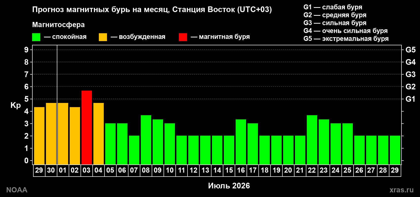 Прогноз максимального суточного геомагнитного индекса Kp на <b>1 месяц</b> (31 день) <b>с 29 июня по 29 июля 2026 г</b>