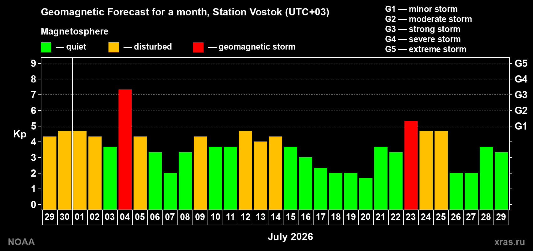 Geomagnetic index Kp forecast for the next month