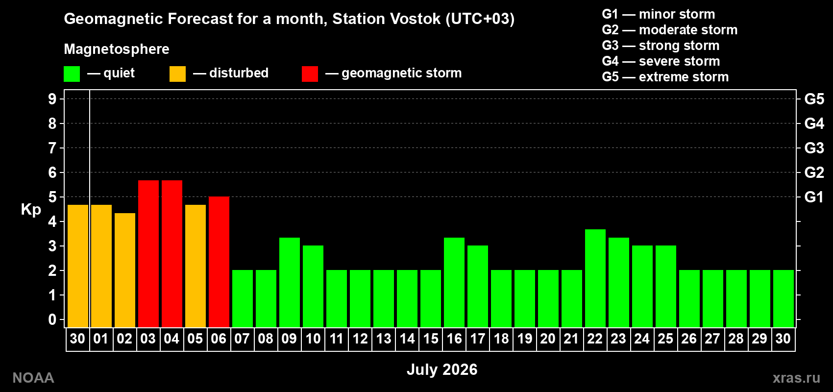 Forecast of the daily maximal value of geomagnetic index&nbsp;Kp for <b>1 month</b> (31 days) <b>from Jun 30, 2026 to Jul 30, 2026</b>