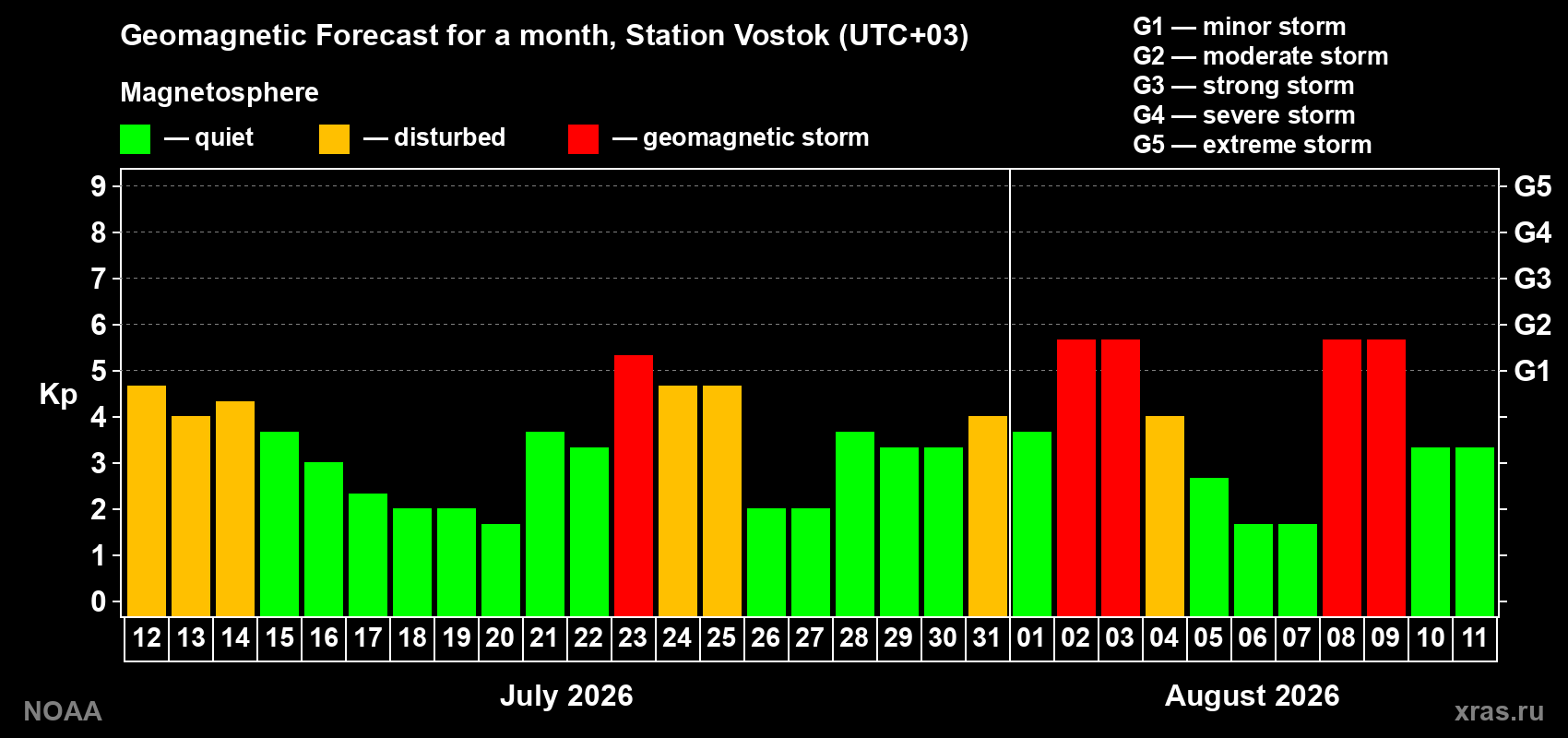 Geomagnetic index Kp forecast for the next month