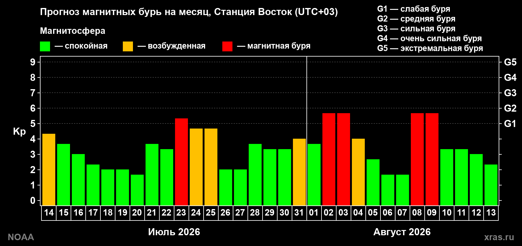 Прогноз геомагнитного индекса Kp на следующий месяц