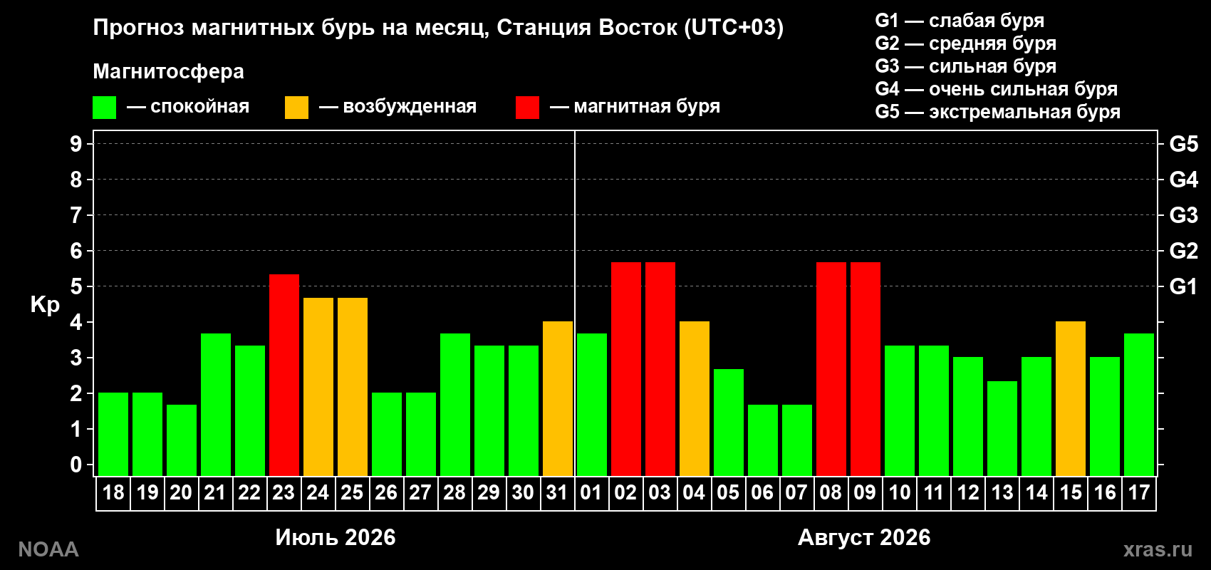 Прогноз геомагнитного индекса Kp на следующий месяц