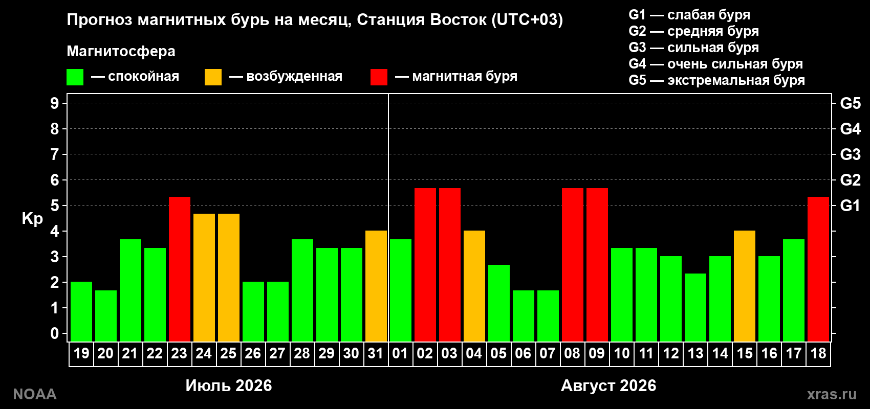 Прогноз геомагнитного индекса Kp на следующий месяц