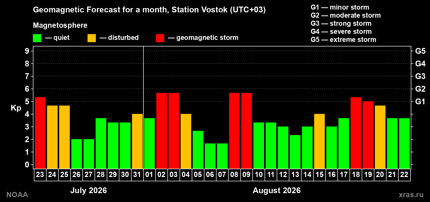 Geomagnetic index Kp forecast for the next month