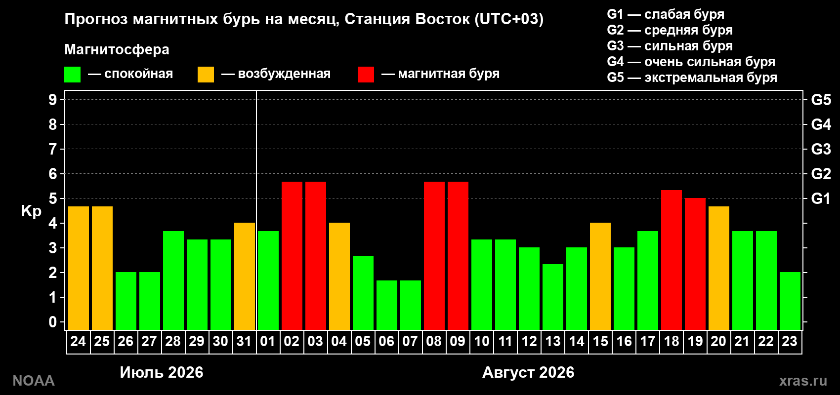 Прогноз геомагнитного индекса Kp на следующий месяц