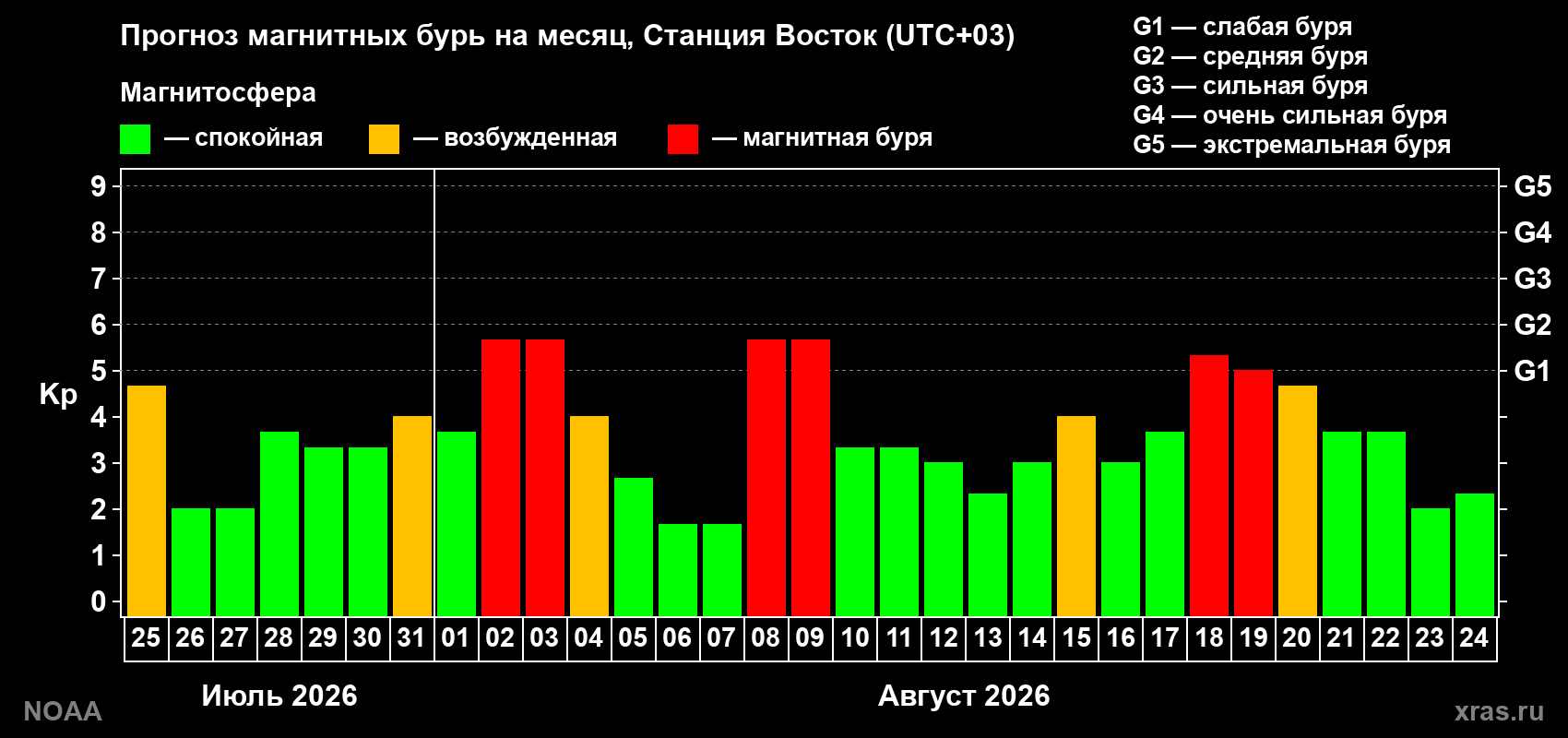 Прогноз геомагнитного индекса Kp на следующий месяц