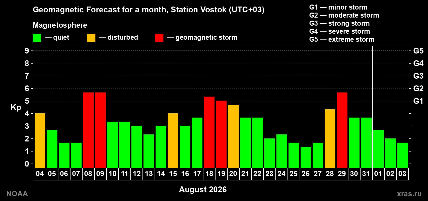 Geomagnetic index Kp forecast for the next month