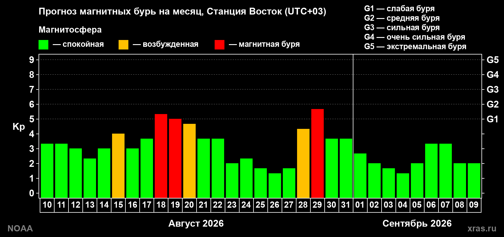 Прогноз геомагнитного индекса Kp на следующий месяц