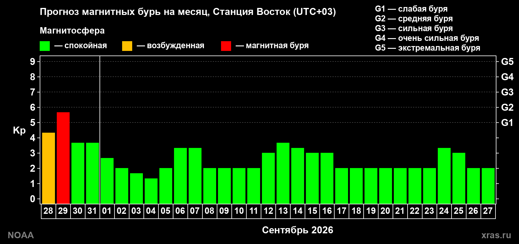 Прогноз геомагнитного индекса Kp на следующий месяц