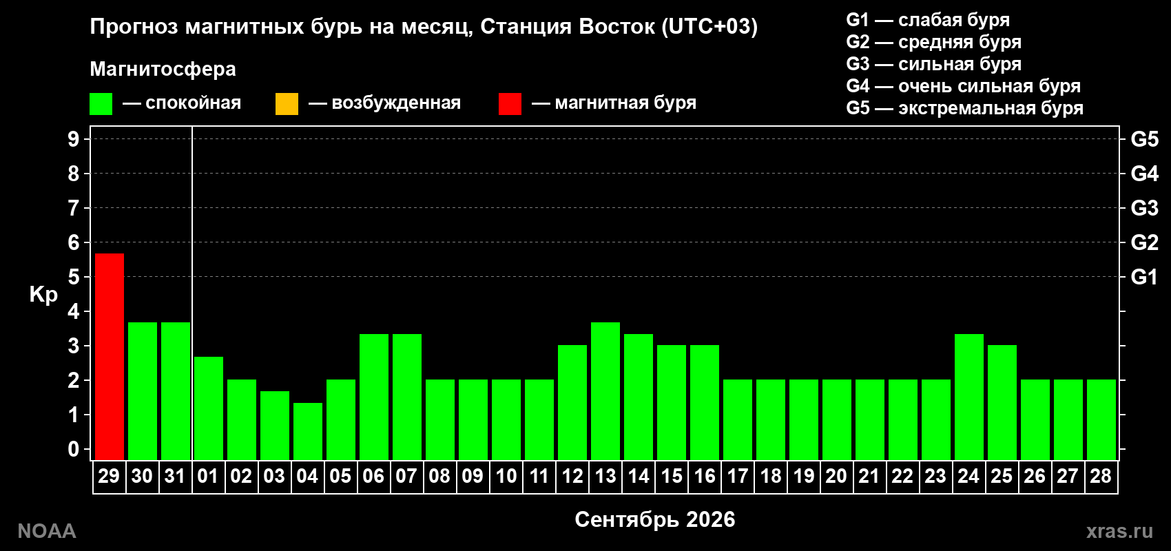 Прогноз геомагнитного индекса Kp на следующий месяц