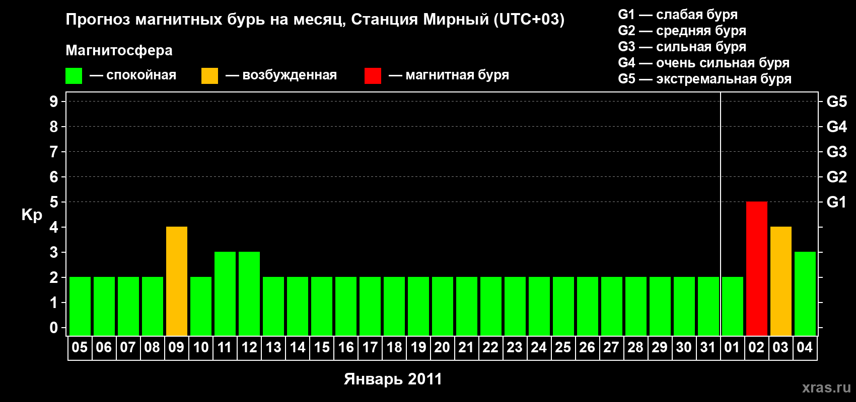 Прогноз максимального суточного геомагнитного индекса&nbsp;Kp на <b>1 месяц</b> (31 день) <b>с 05 января по 04 февраля 2011 г</b>