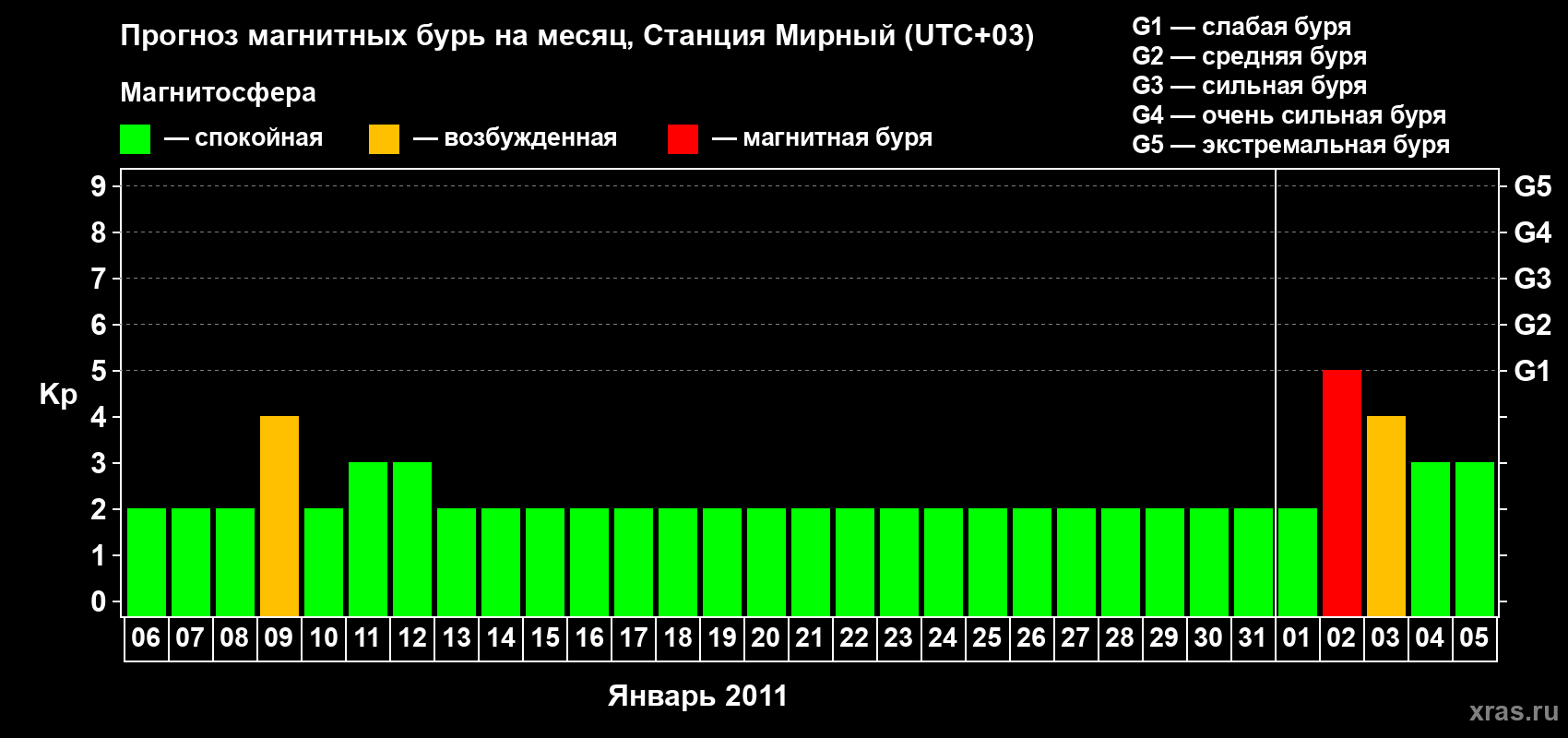 Прогноз максимального суточного геомагнитного индекса&nbsp;Kp на <b>1 месяц</b> (31 день) <b>с 06 января по 05 февраля 2011 г</b>