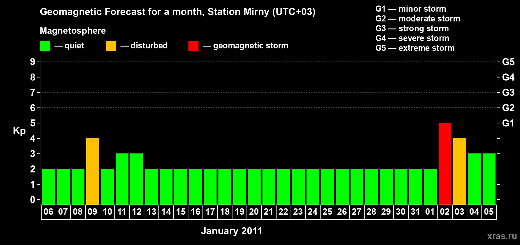 Forecast of the daily maximal value of geomagnetic index&nbsp;Kp for <b>1 month</b> (31 days) <b>from Jan 06, 2011 to Feb 05, 2011</b>