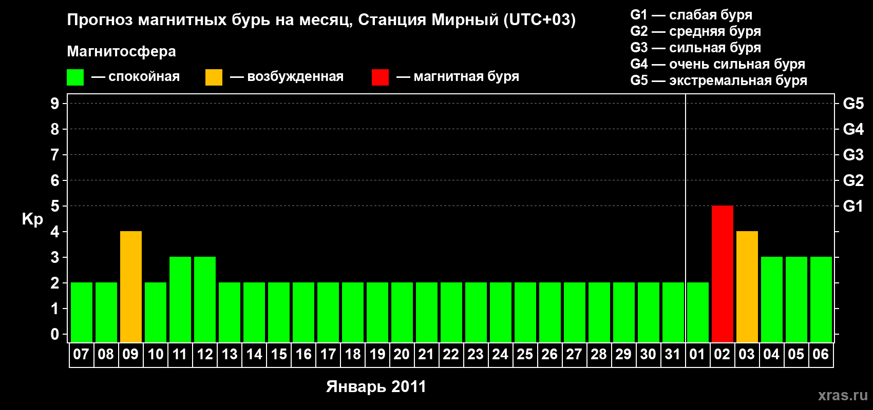 Прогноз максимального суточного геомагнитного индекса&nbsp;Kp на <b>1 месяц</b> (31 день) <b>с 07 января по 06 февраля 2011 г</b>