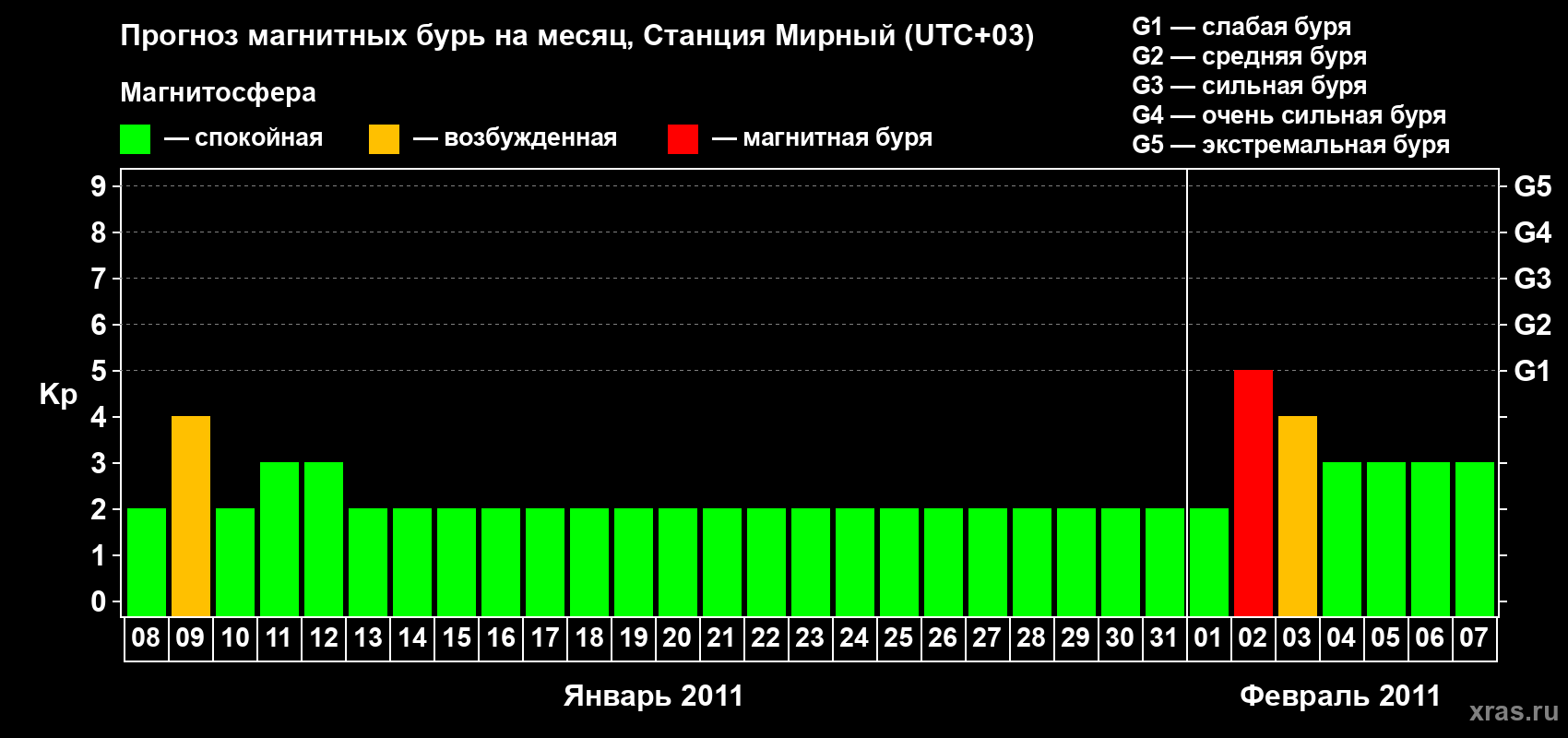 Прогноз максимального суточного геомагнитного индекса&nbsp;Kp на <b>1 месяц</b> (31 день) <b>с 08 января по 07 февраля 2011 г</b>