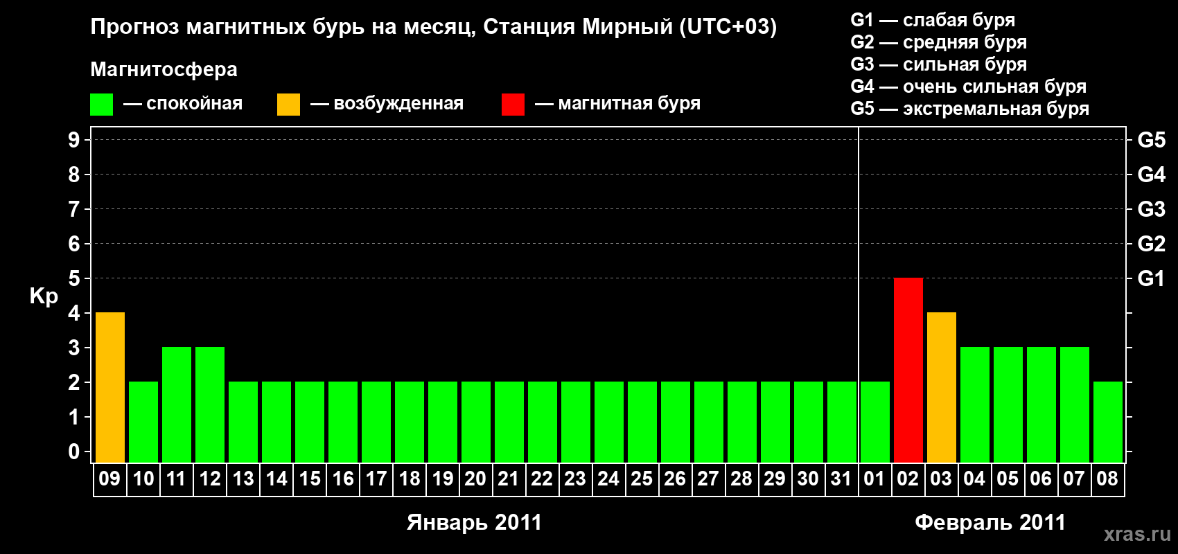 Прогноз максимального суточного геомагнитного индекса&nbsp;Kp на <b>1 месяц</b> (31 день) <b>с 09 января по 08 февраля 2011 г</b>