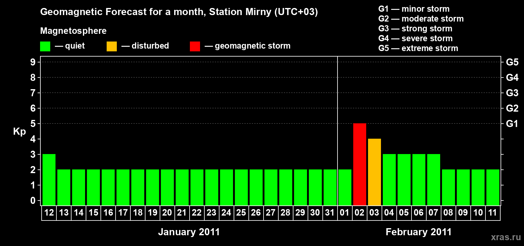 Forecast of the daily maximal value of geomagnetic index Kp for <b>1 month</b> (31 days) <b>from Jan 12, 2011 to Feb 11, 2011</b>
