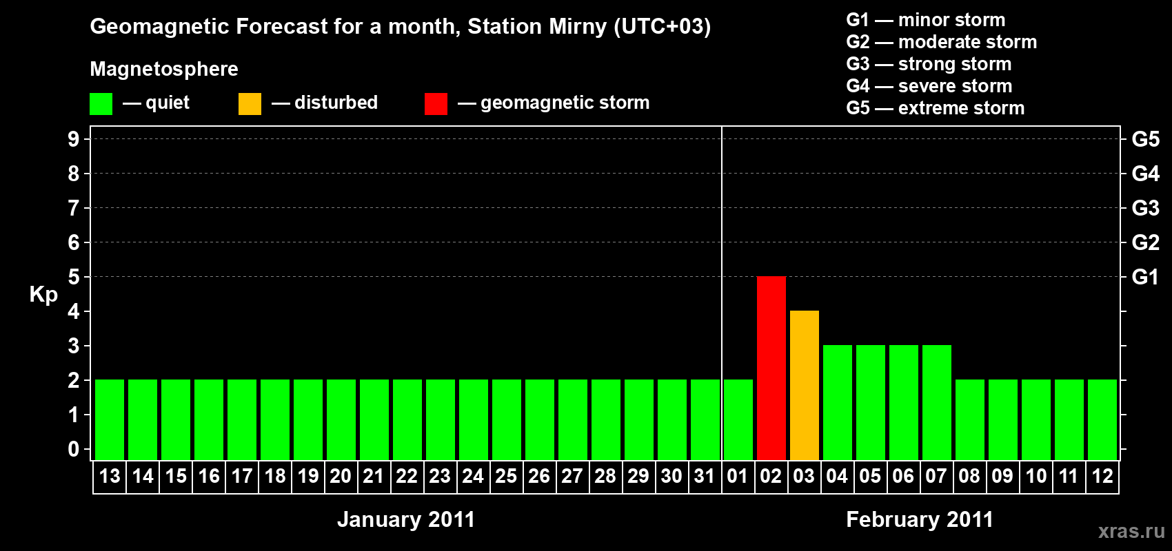 Forecast of the daily maximal value of geomagnetic index Kp for <b>1 month</b> (31 days) <b>from Jan 13, 2011 to Feb 12, 2011</b>