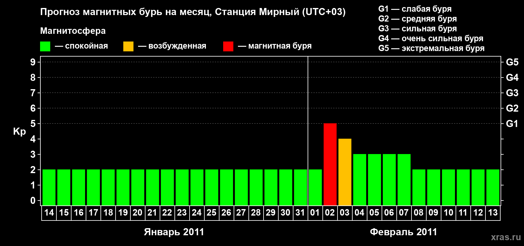 Прогноз максимального суточного геомагнитного индекса&nbsp;Kp на <b>1 месяц</b> (31 день) <b>с 14 января по 13 февраля 2011 г</b>