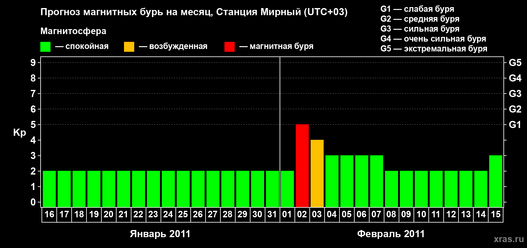 Прогноз максимального суточного геомагнитного индекса&nbsp;Kp на <b>1 месяц</b> (31 день) <b>с 16 января по 15 февраля 2011 г</b>