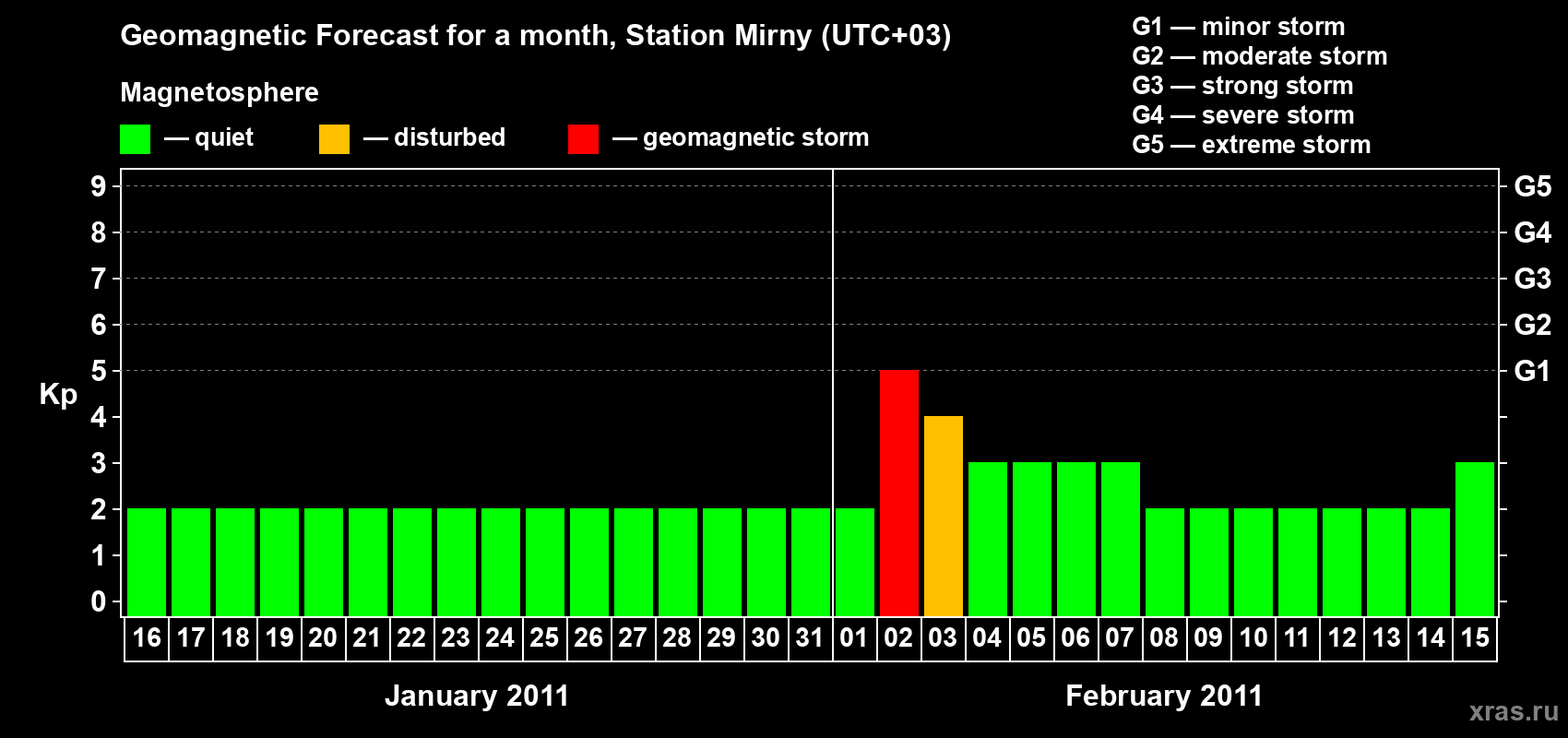 Forecast of the daily maximal value of geomagnetic index Kp for <b>1 month</b> (31 days) <b>from Jan 16, 2011 to Feb 15, 2011</b>