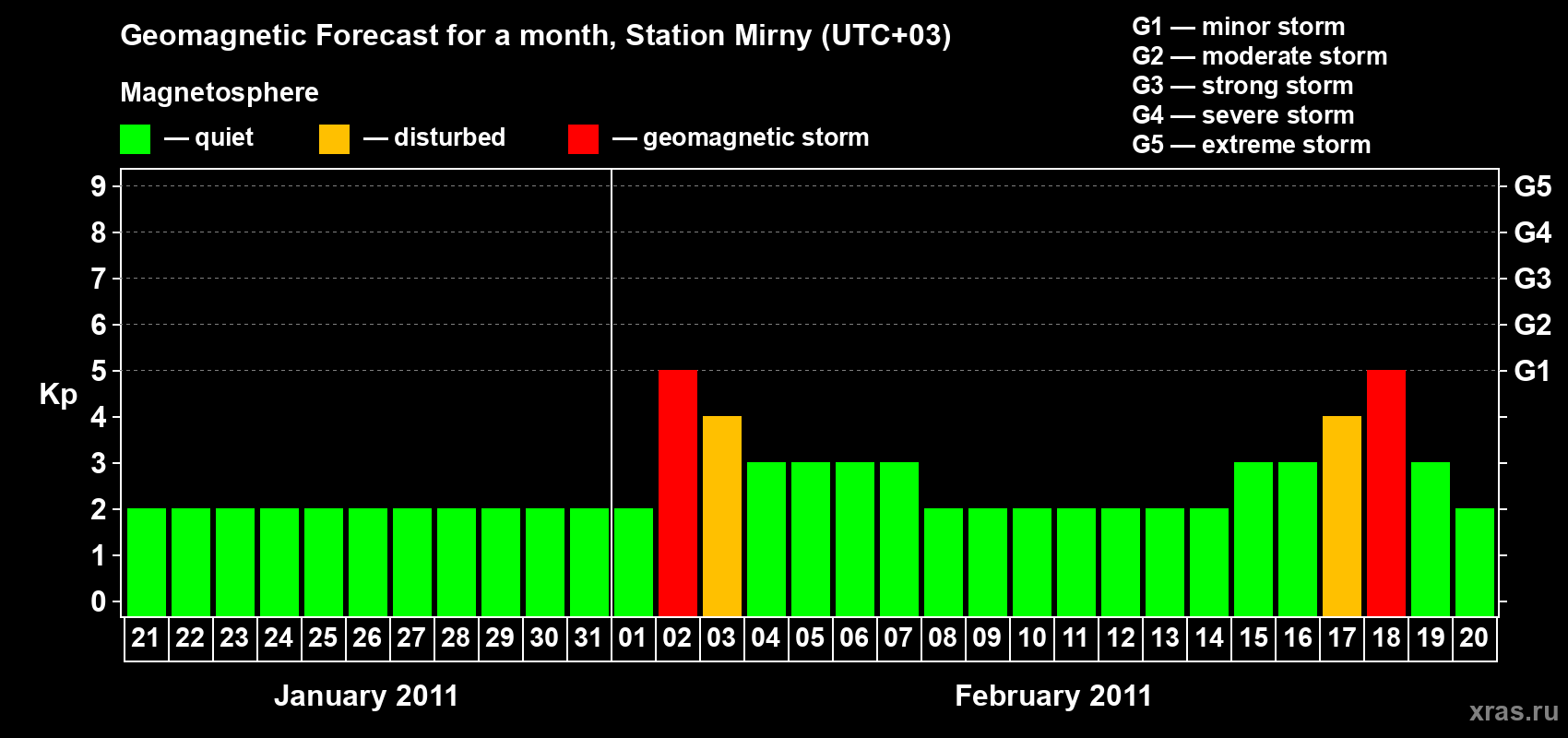 Forecast of the daily maximal value of geomagnetic index&nbsp;Kp for <b>1 month</b> (31 days) <b>from Jan 21, 2011 to Feb 20, 2011</b>