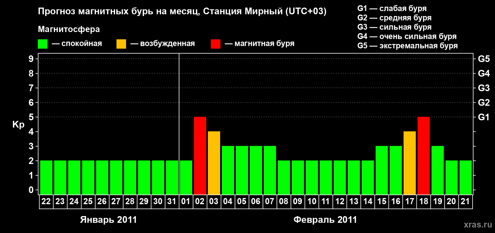 Прогноз максимального суточного геомагнитного индекса&nbsp;Kp на <b>1 месяц</b> (31 день) <b>с 22 января по 21 февраля 2011 г</b>