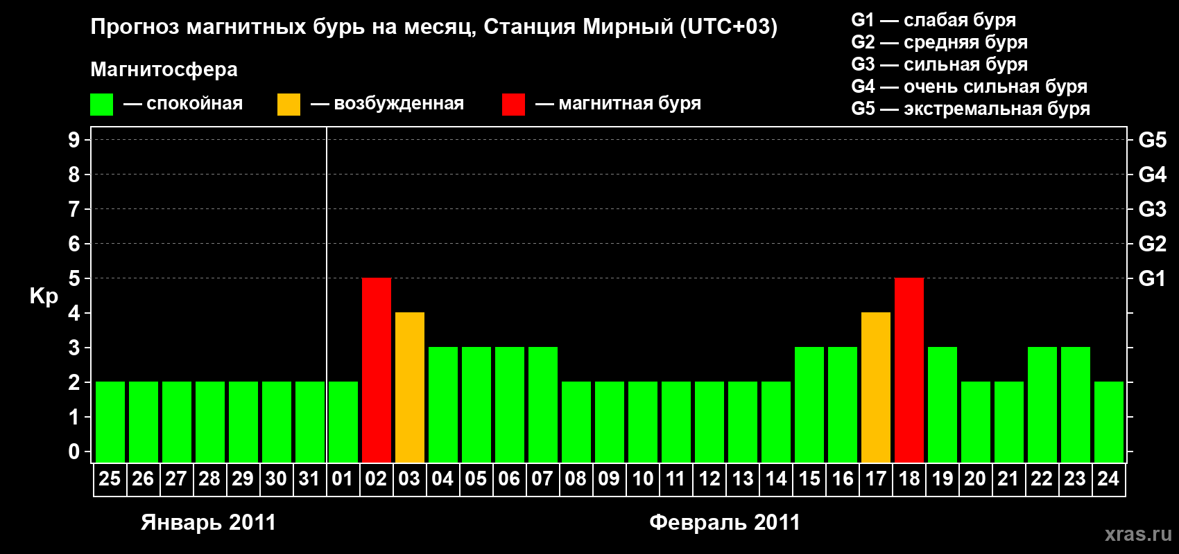 Прогноз максимального суточного геомагнитного индекса&nbsp;Kp на <b>1 месяц</b> (31 день) <b>с 25 января по 24 февраля 2011 г</b>